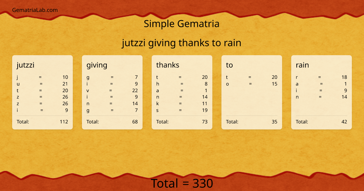 jutzzi giving thanks to rain in simple Gematria